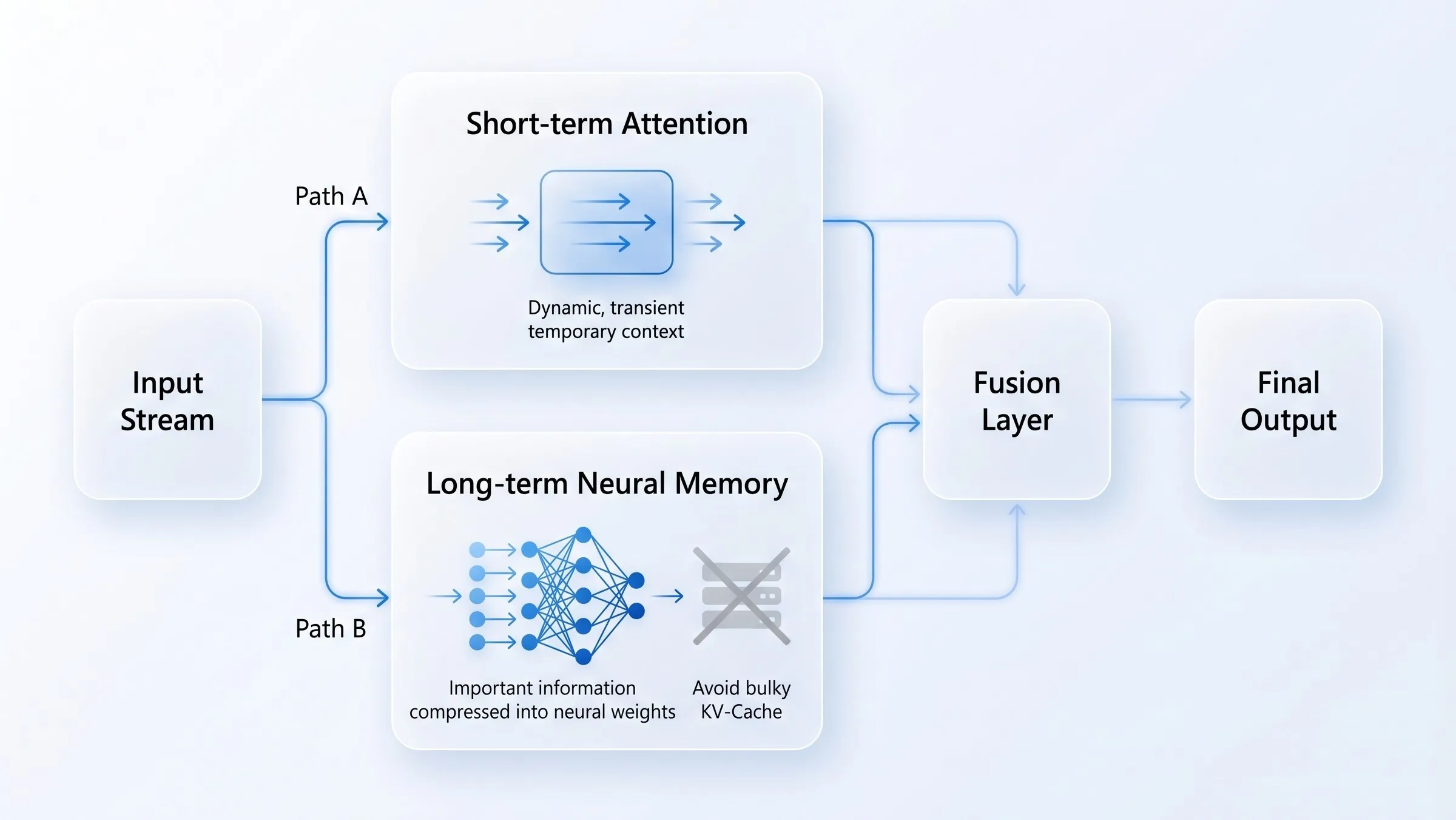 Mô hình lai (Hybrid Architecture) giữa Attention và Neural Memory
